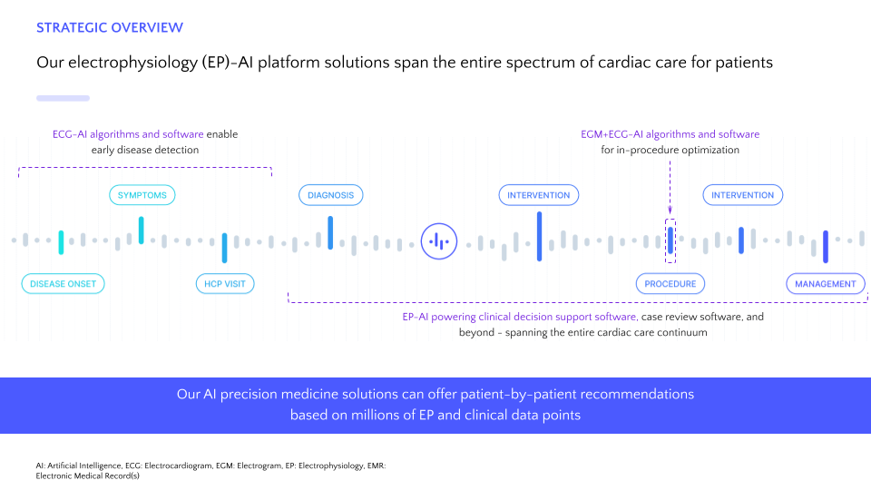 Cardiac care spectrum slide